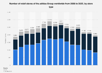 How Many Adidas Stores Are There?