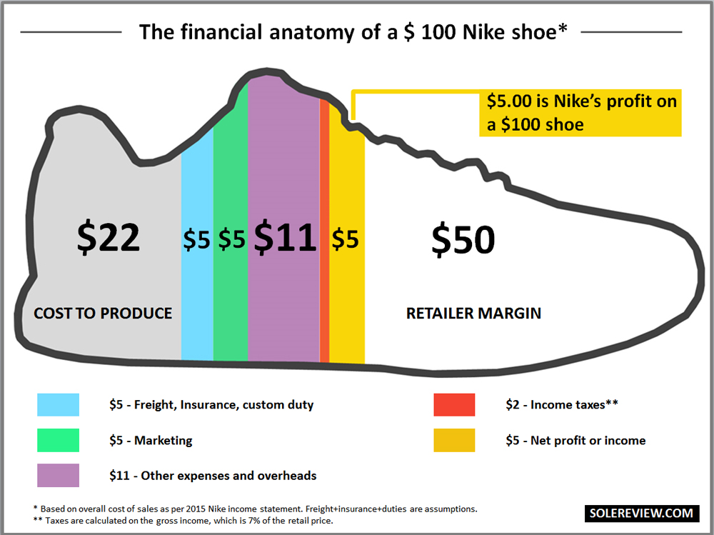How Much Does It Cost to Make Nike Shoes?