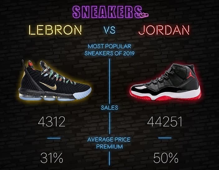 Who Sells More Shoes Lebron or Jordan?