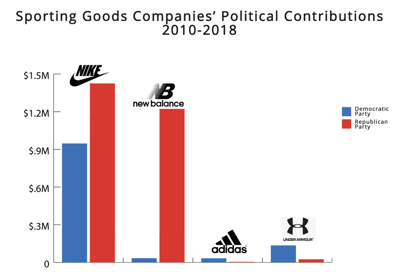 Is Adidas a Liberal Company?