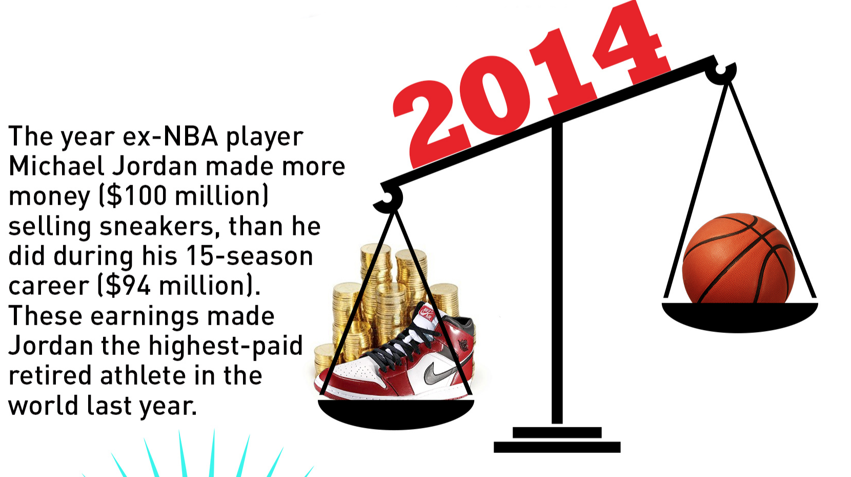 What Percentage Does Michael Jordan Get From His Shoes?