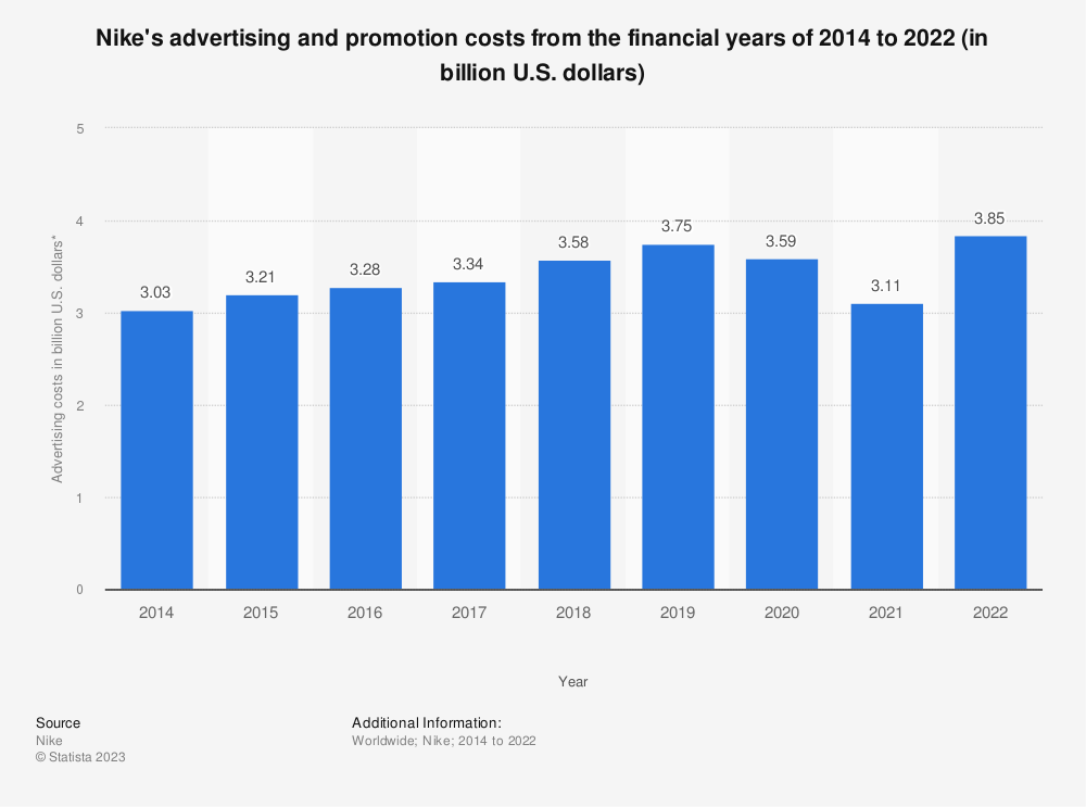 how-much-does-nike-spend-on-advertising