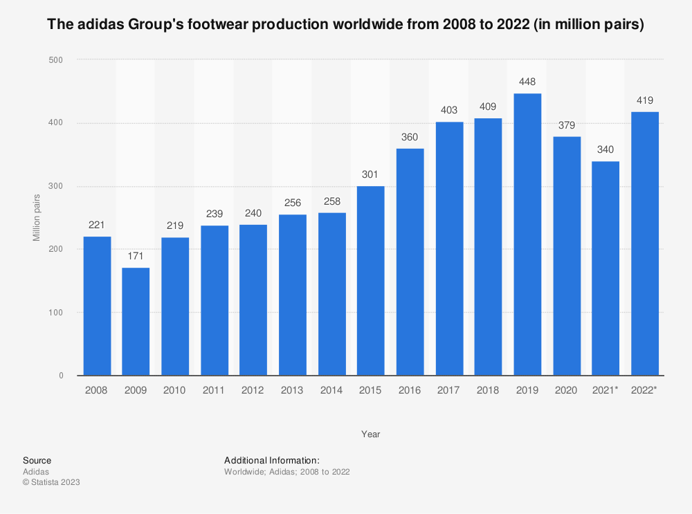 how-many-adidas-shoes-are-sold-per-year