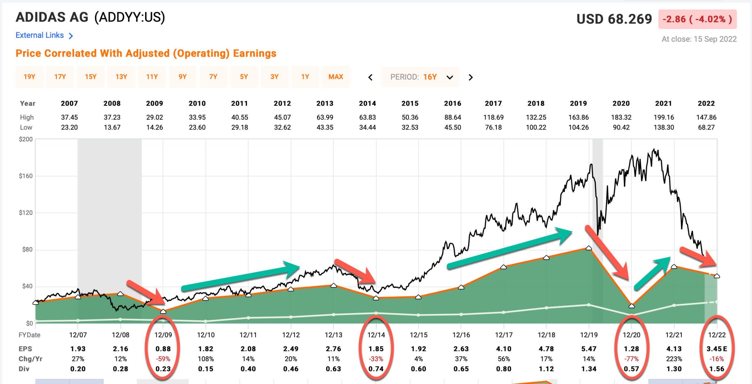 Will Adidas Stock Go Up?