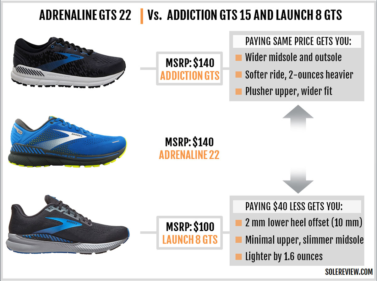 Brooks Adrenaline Gts 20 Vs 22 - scrap_google_ccl