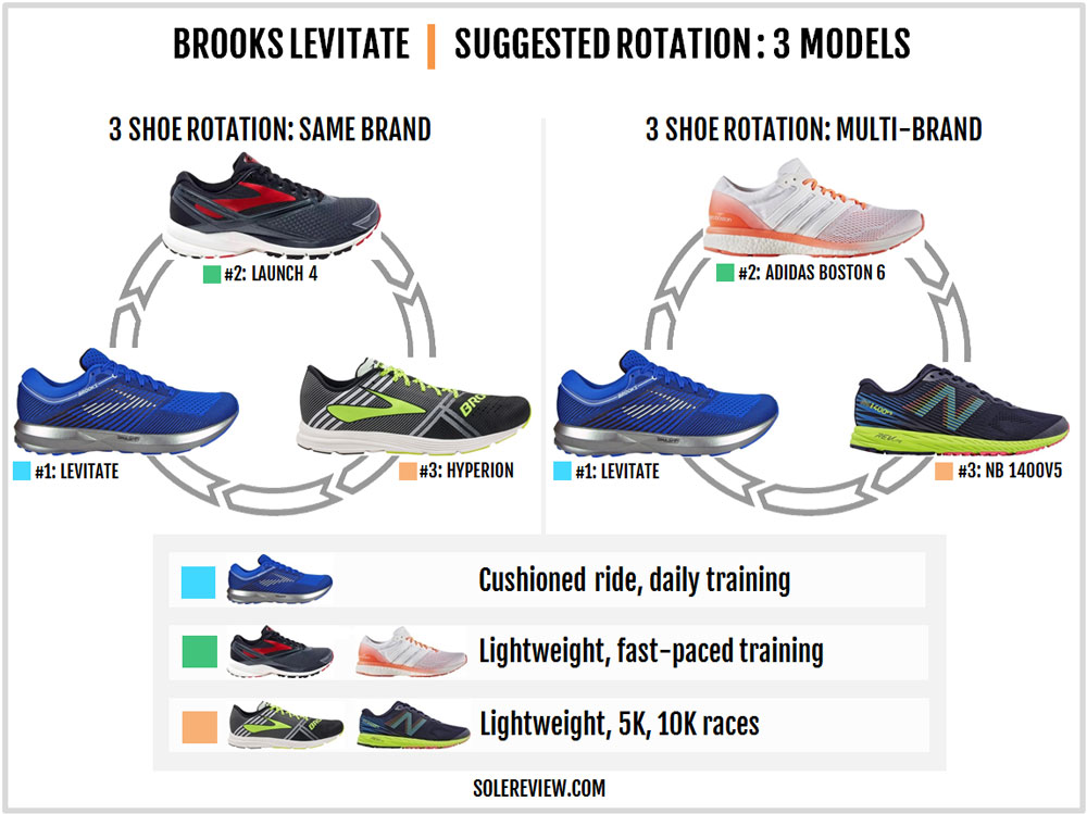 Brooks Launch Vs Levitate - scrap_google_ccl