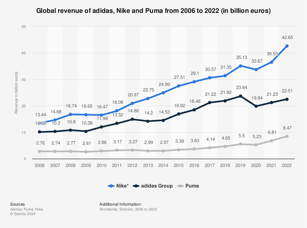 search image 2 Adidas Vs Nike Net Worth 2